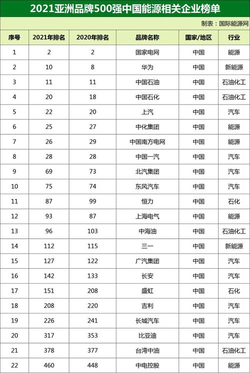国网 华为 南网等22家中国能源企业上榜 亚洲品牌500强榜单出炉