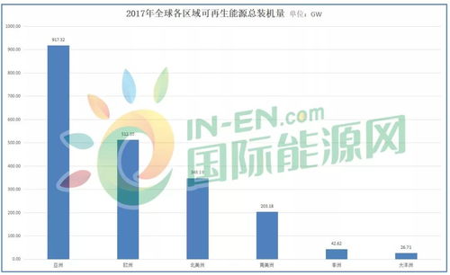 全球可再生能源新增装机168gw,中国占半成 国际可再生能源署发布 可再生能源统计年鉴2018