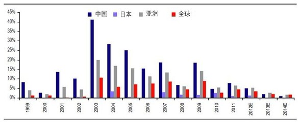 亚洲是否面临产能过剩的困境?(三)