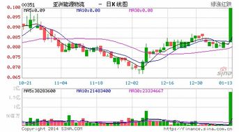 亚洲能源物流与关连人士洽变现投资