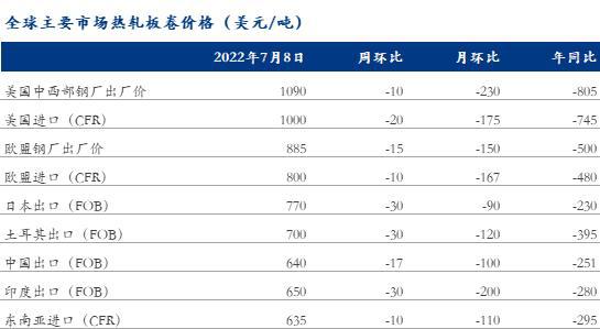 Mysteel周报:受俄低价资源冲击 亚洲热卷普遍下跌(7.1-7.7)