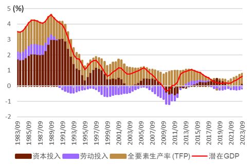 日本7 9月gdp一次速报 温和增长 名义明显好于实际