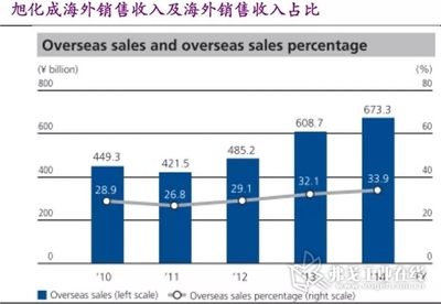 中美贸易战持续发酵,日本化工巨头计划将在华工厂撤离