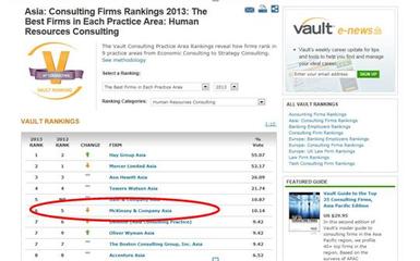 Hay(合益)集团被评为人力资源领域亚洲第一咨询公司