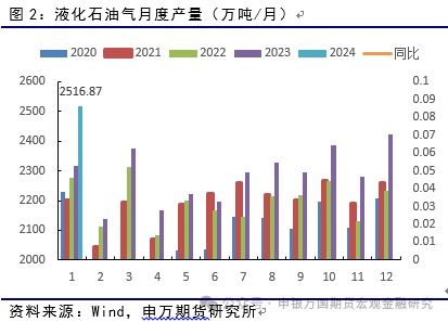 lpg节后前景光明 申万期货 商品专题 能源化工提供者99期货