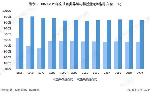 2022年全球水产养殖行业市场现状及竞争格局分析 亚洲水产养殖量占比持续攀升