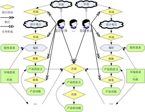 浅谈分布资源环境下产品现代设计的创新思维
