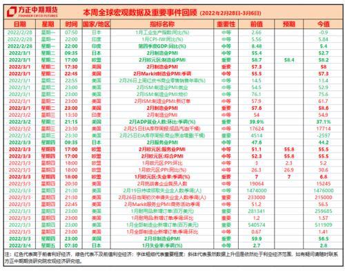 全球宏观经济与大宗商品市场周报 俄乌冲突期间美国军工股大涨 俄罗斯宣布能源贸易替代结算方式