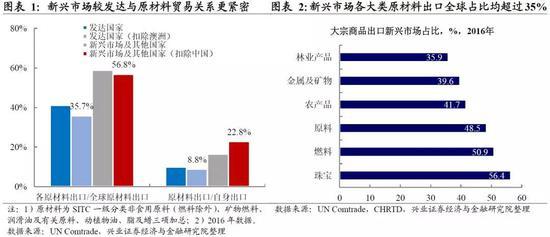 兴证宏观:为什么一些新兴市场老出事儿?