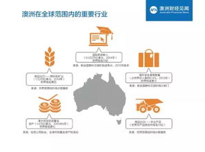 澳洲,为什么是海外投资首选之地 数据报告