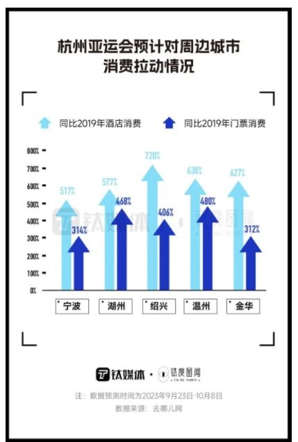 游客超2000万,酒店订单爆单,杭州 亚运热 有多火