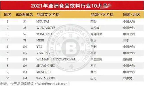 2021年亚洲品牌500强发布,食品饮料行业45个品牌上榜,这些新趋势值得关注