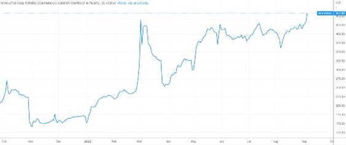 凛冬将至能源紧俏 亚洲煤价再创历史新高 煤炭股顺势起飞