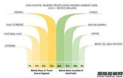 120亿美元市场!全球船机市场预测