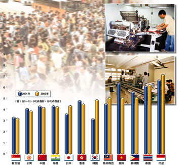 亚洲人力资源排名 香港成本素质不成正比仅列第六