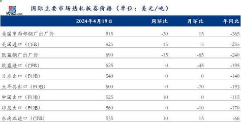 Mysteel周报:亚洲热卷价格普遍上涨 越南买家谨慎采购进口资源(4.12-4.19)