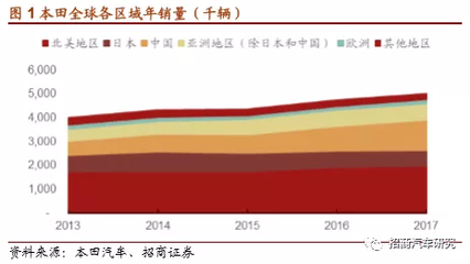 本田汽车战略深度报告