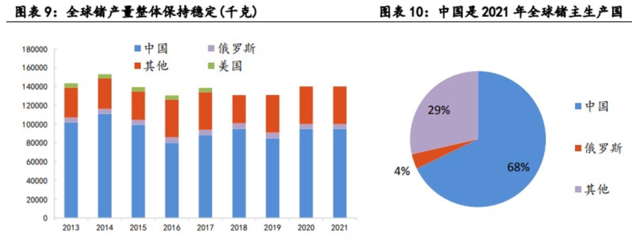 占全球锗储量的41%,我国为何要限制锗出口?一文带你读懂稀有金属-锗