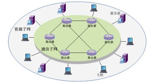 资源子网和通信子网的资源子网