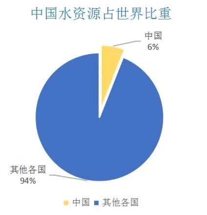 中国水资源