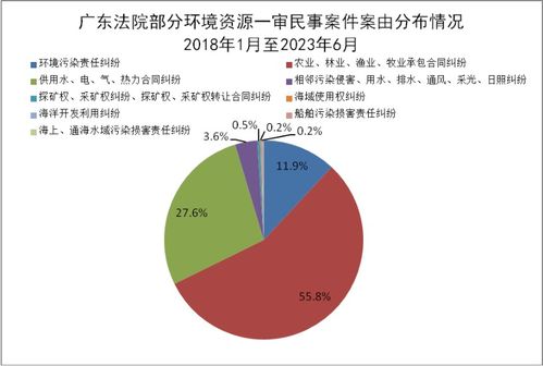 广东环境资源审判白皮书