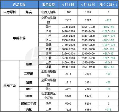 甲醇下游产品表现欠佳 行情呈现走弱
