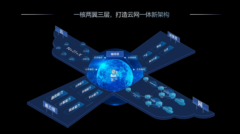 3,一核两翼三层 创新促数智化